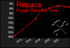 Total Graph of Repacs