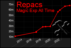 Total Graph of Repacs