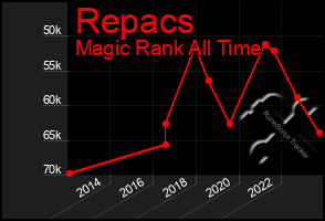 Total Graph of Repacs