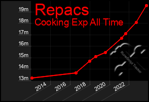 Total Graph of Repacs