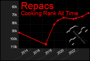 Total Graph of Repacs