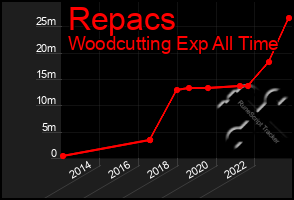 Total Graph of Repacs