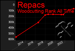 Total Graph of Repacs