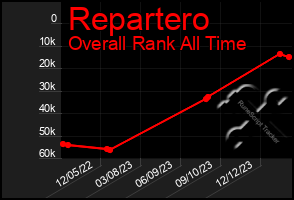 Total Graph of Repartero