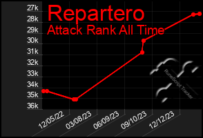 Total Graph of Repartero