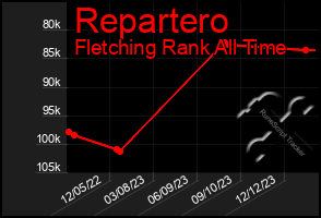 Total Graph of Repartero