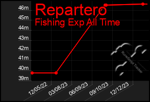 Total Graph of Repartero