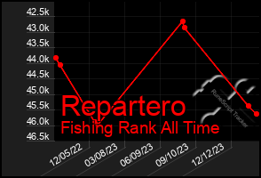 Total Graph of Repartero