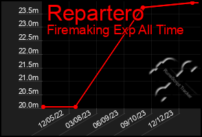 Total Graph of Repartero