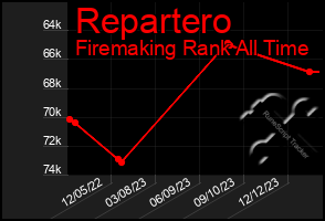 Total Graph of Repartero