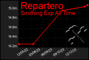 Total Graph of Repartero