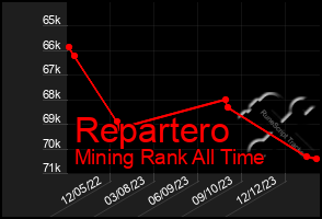 Total Graph of Repartero