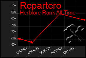 Total Graph of Repartero