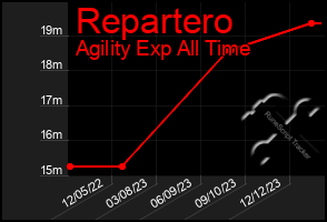 Total Graph of Repartero