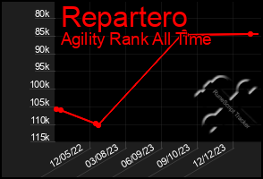 Total Graph of Repartero