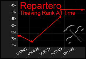 Total Graph of Repartero