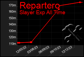 Total Graph of Repartero