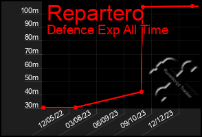 Total Graph of Repartero