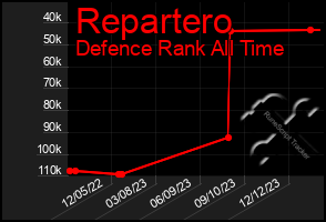 Total Graph of Repartero