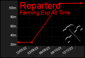 Total Graph of Repartero