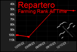 Total Graph of Repartero