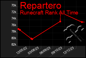 Total Graph of Repartero