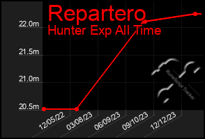 Total Graph of Repartero