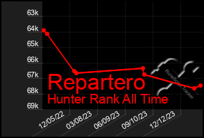 Total Graph of Repartero