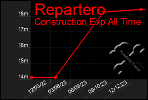 Total Graph of Repartero