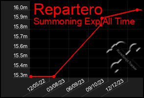 Total Graph of Repartero