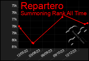 Total Graph of Repartero