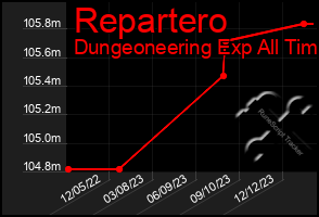 Total Graph of Repartero