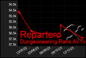 Total Graph of Repartero