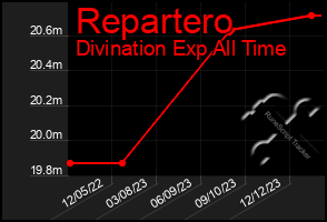 Total Graph of Repartero