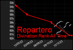 Total Graph of Repartero