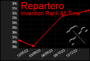 Total Graph of Repartero