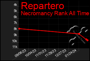 Total Graph of Repartero