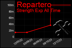 Total Graph of Repartero