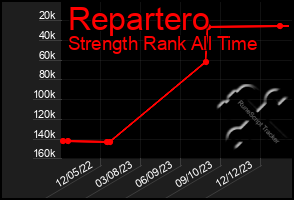 Total Graph of Repartero