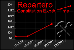 Total Graph of Repartero