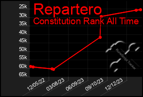 Total Graph of Repartero