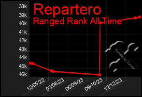 Total Graph of Repartero