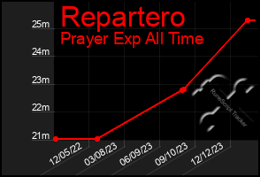 Total Graph of Repartero