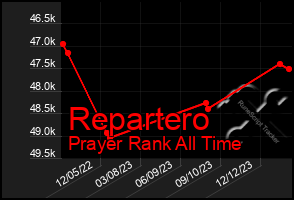 Total Graph of Repartero