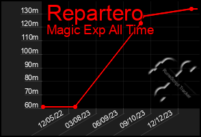 Total Graph of Repartero