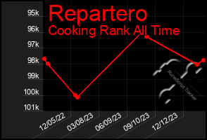 Total Graph of Repartero