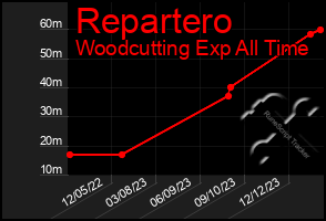 Total Graph of Repartero