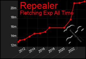 Total Graph of Repealer