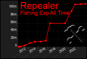 Total Graph of Repealer