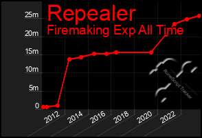 Total Graph of Repealer